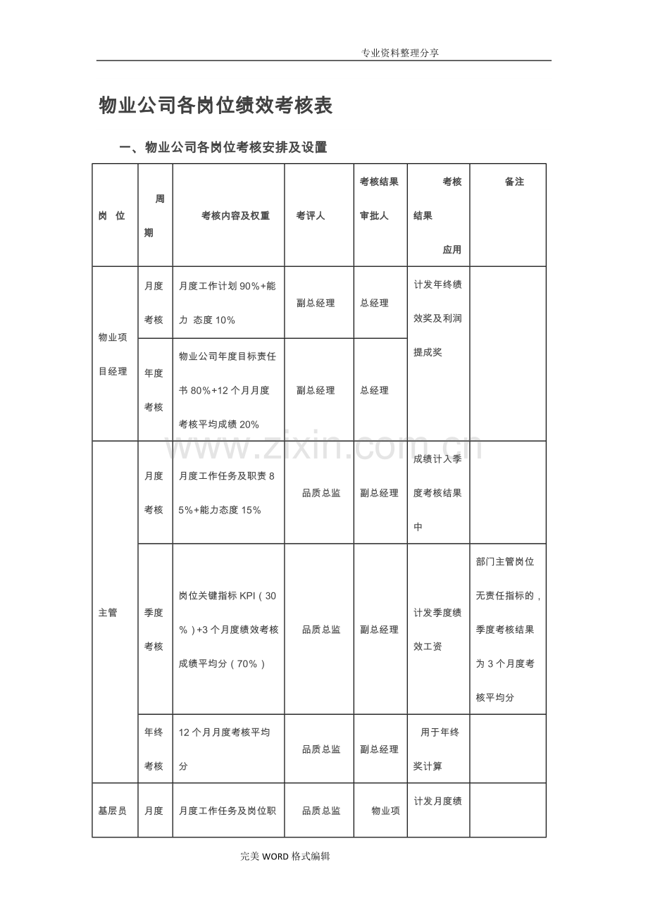 物业公司各岗位绩效考核表94836.doc_第1页