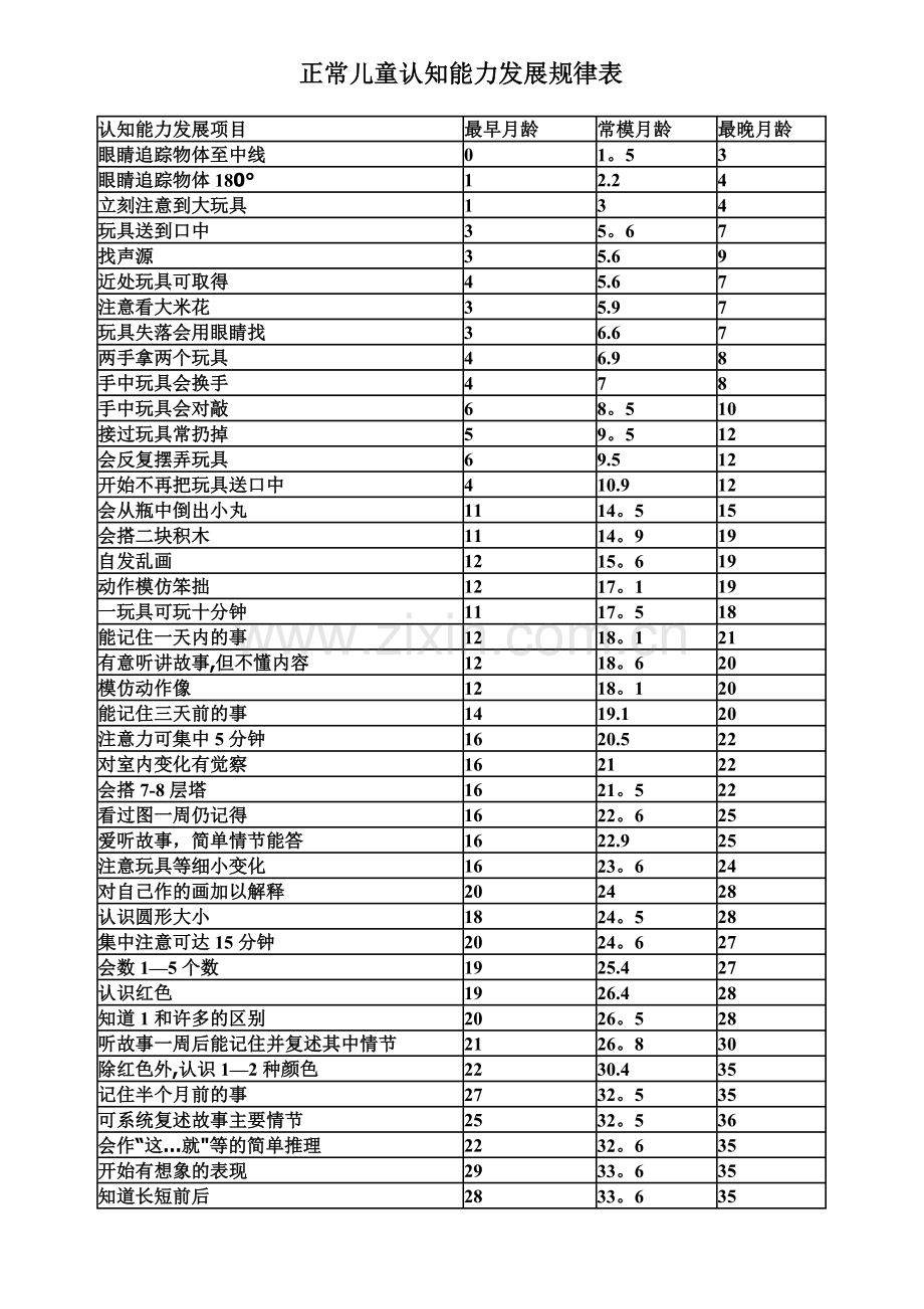 正常儿童认知能力发展规律表.doc_第1页