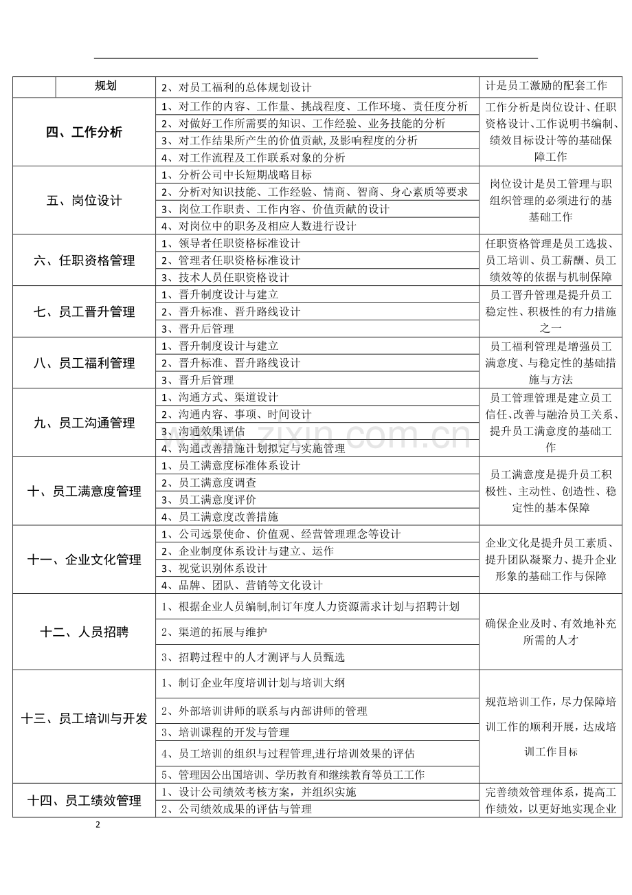 人力资源部与行政部组织架构及职能职责.docx_第2页