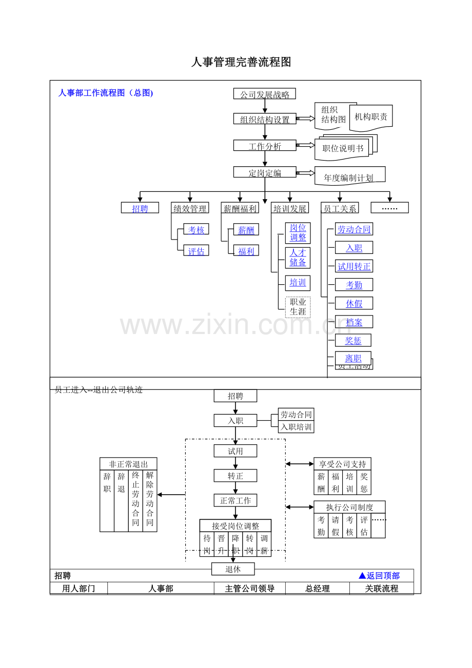 人事管理完善流程图.doc_第1页