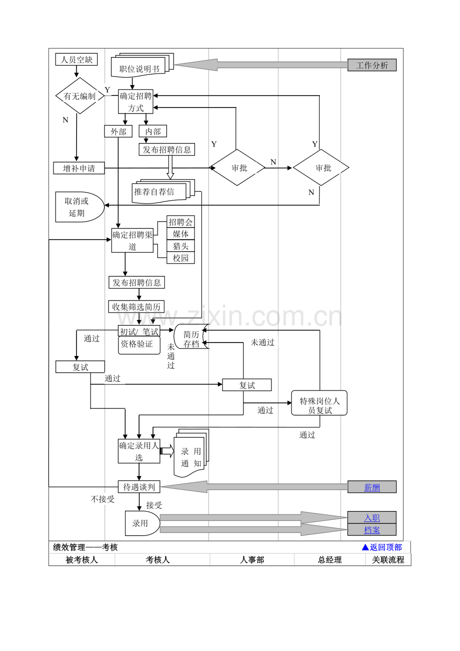 人事管理完善流程图.doc_第2页