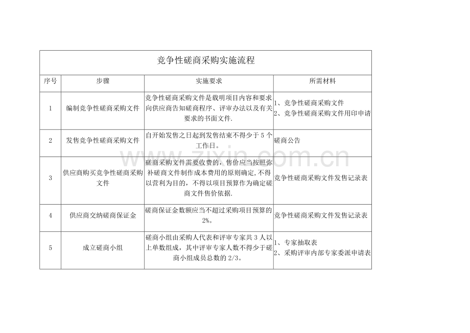 竞争性磋商采购实施流程-磋商流程.doc_第1页