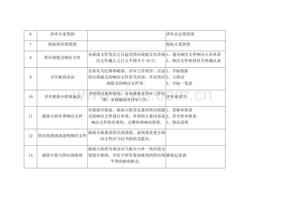 竞争性磋商采购实施流程-磋商流程.doc_第2页