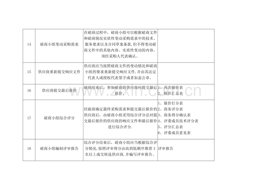 竞争性磋商采购实施流程-磋商流程.doc_第3页