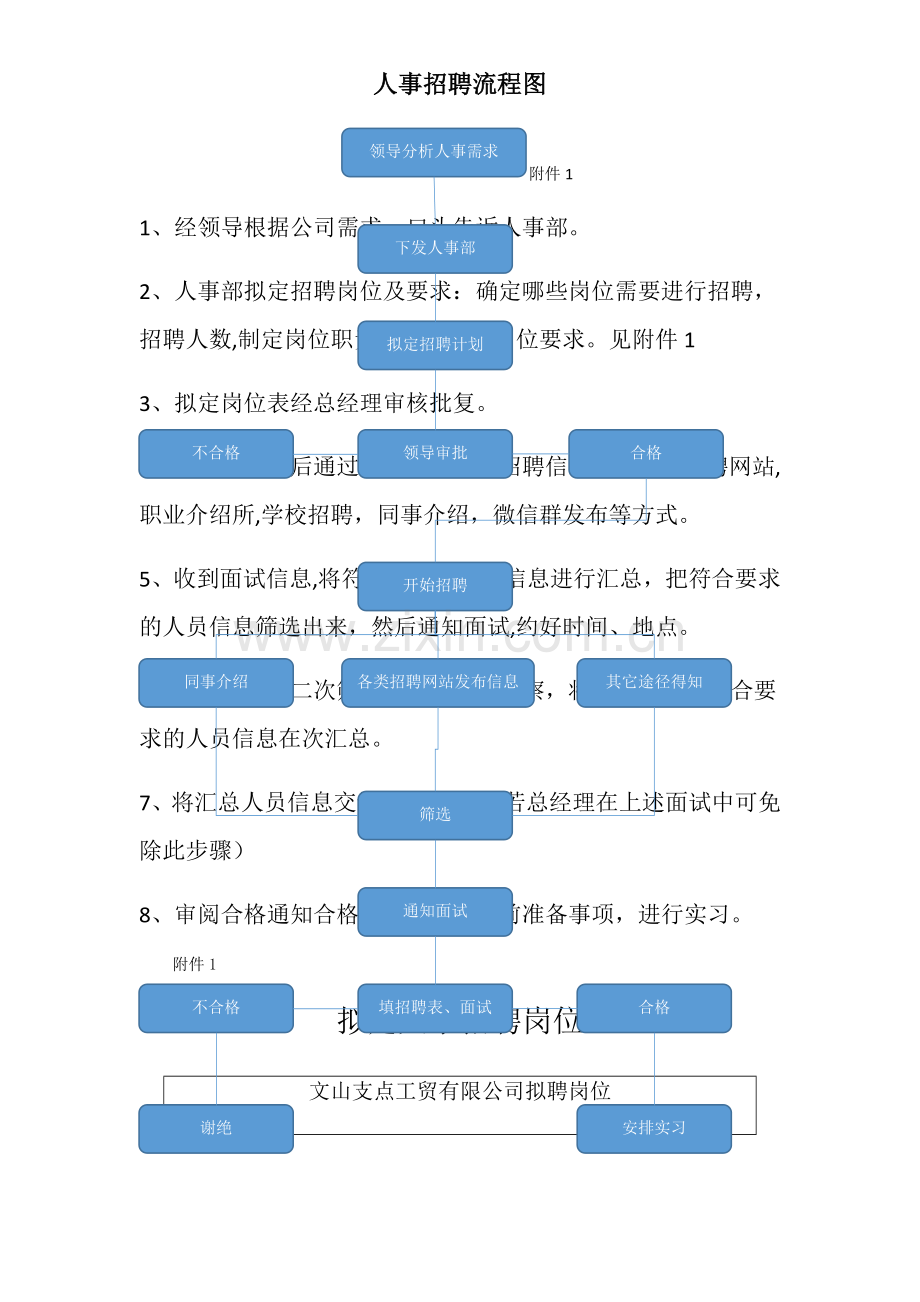 人事招聘流程图.docx_第1页