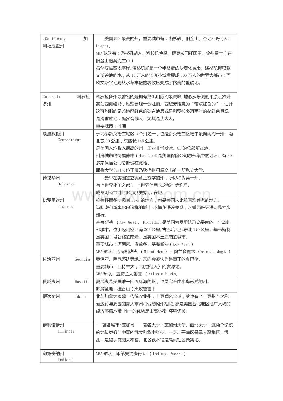 美国各州地理表格.doc_第2页