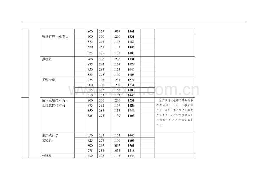 岗位工资薪级标准.doc_第3页