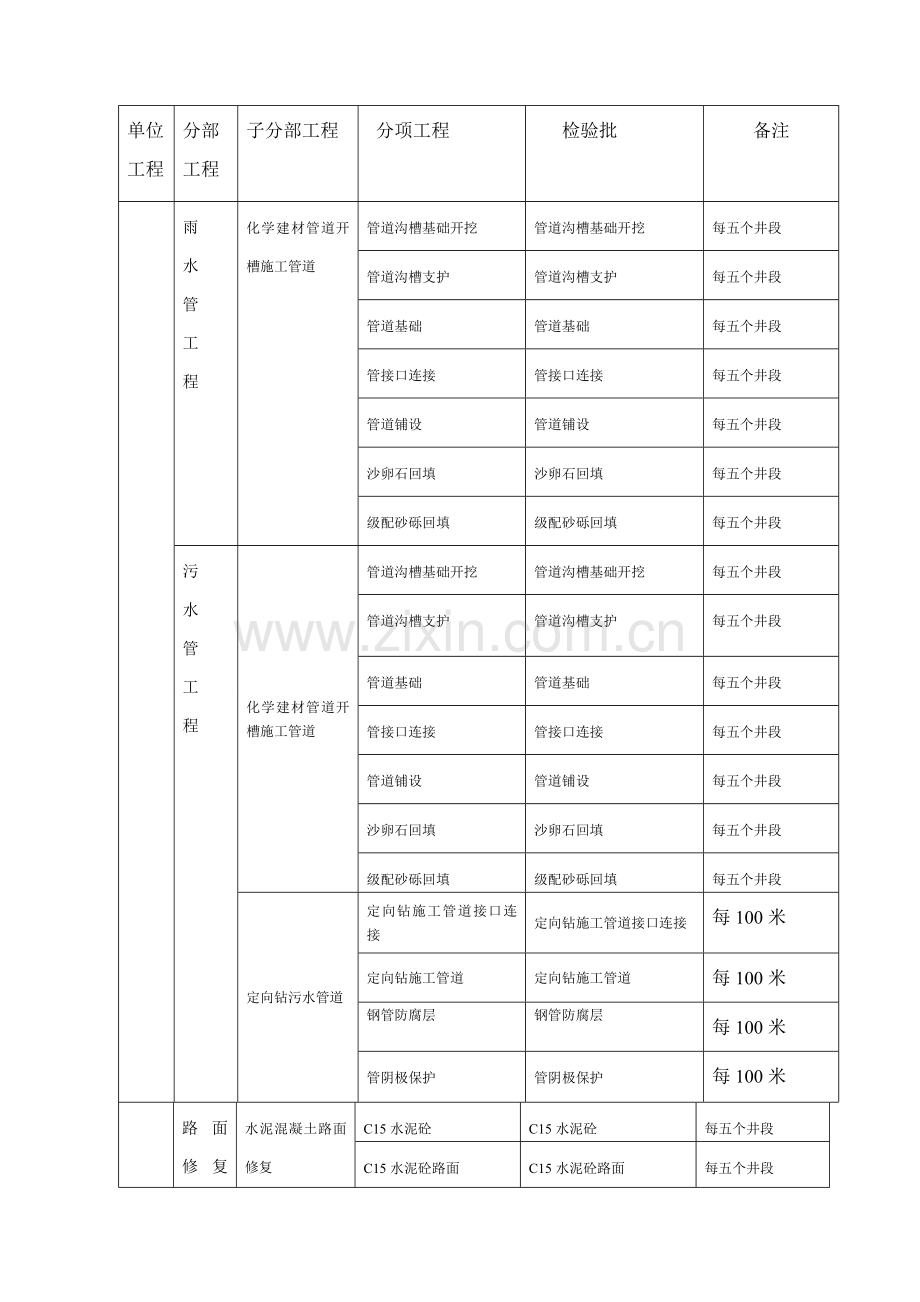 市政项目划分报审表.doc_第2页