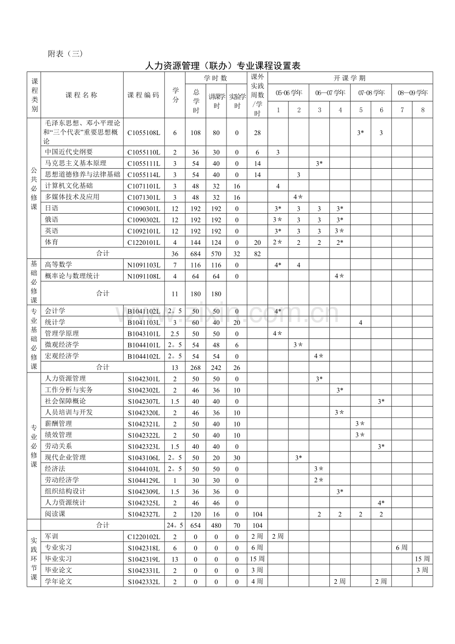 人力资源管理(联办)专业教学计划.doc_第3页