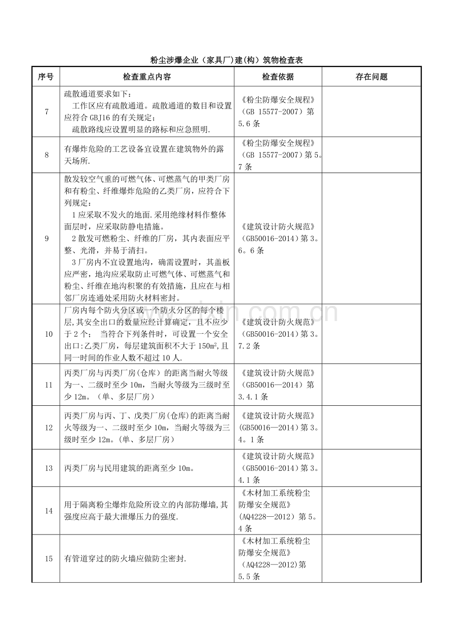 粉尘涉爆企业检查表(家具厂).doc_第2页