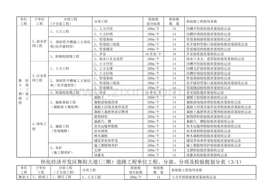 市政工程单位工程分部分项检验批划分.doc_第2页