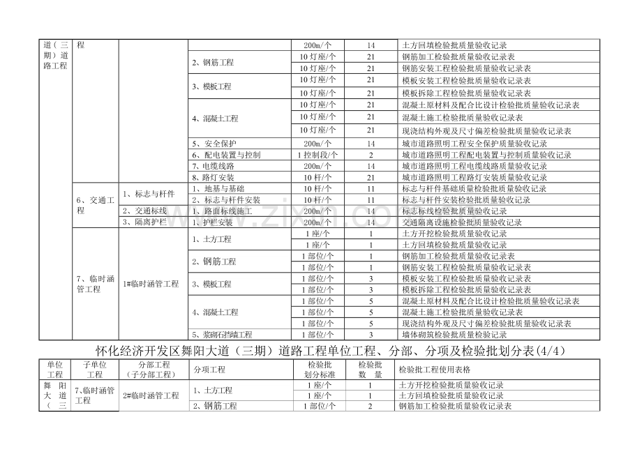 市政工程单位工程分部分项检验批划分.doc_第3页