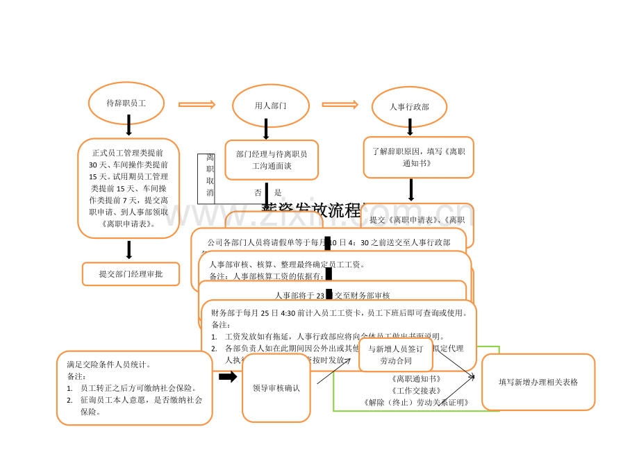 新员工入职流程图.docx_第3页