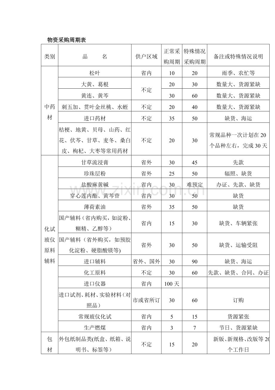 物资采购周期表.doc_第1页