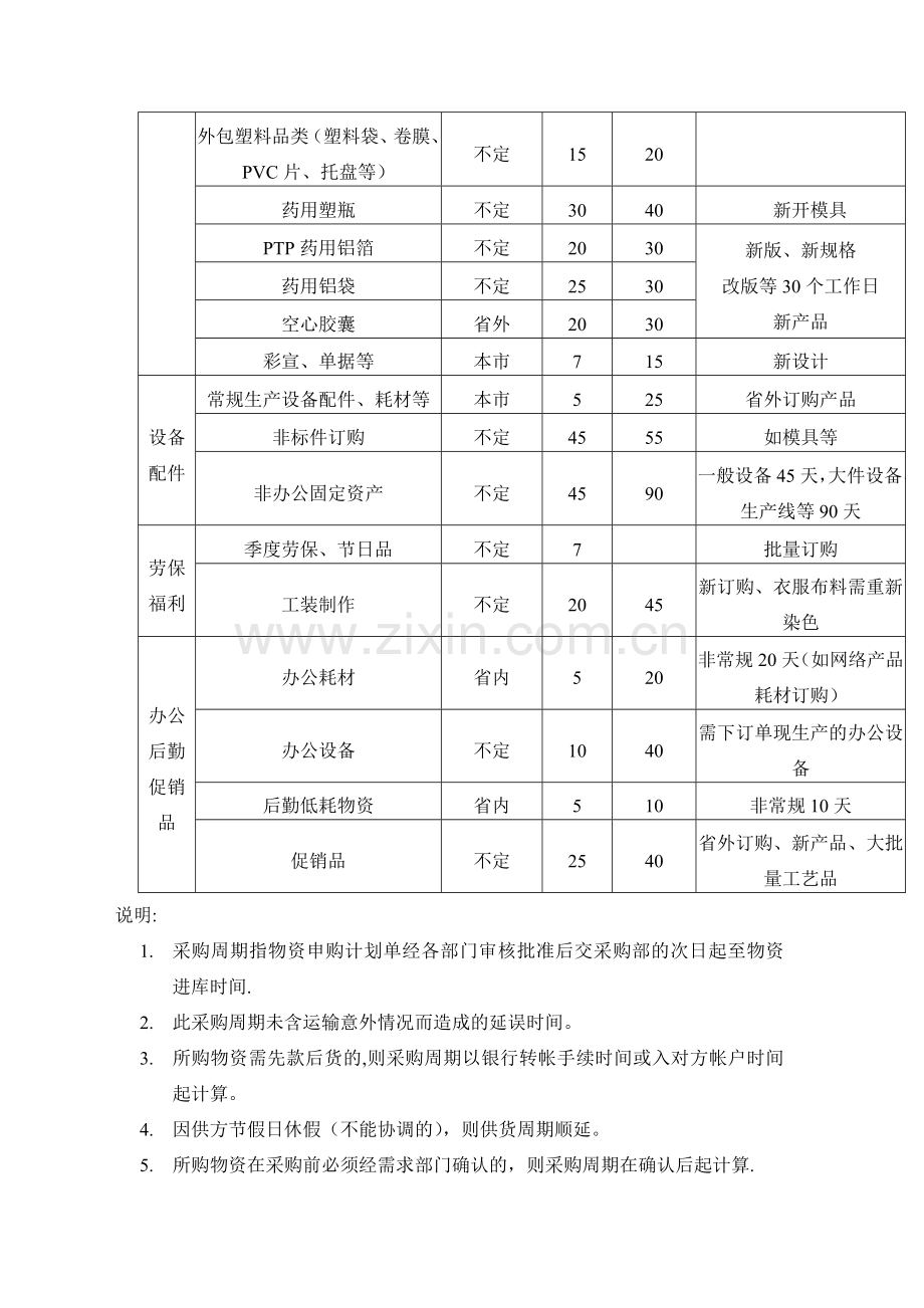 物资采购周期表.doc_第2页