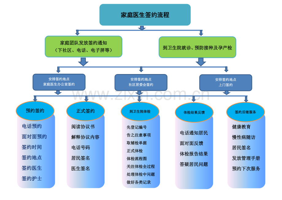 家庭医生签约服务流程(卫生院).docx_第1页