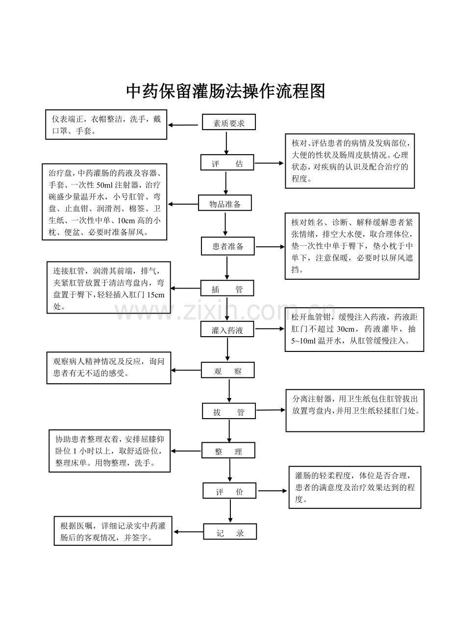 中药灌肠法操作流程图.doc_第1页