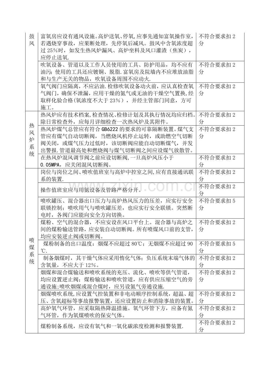 炼铁系统安全检查表.doc_第2页