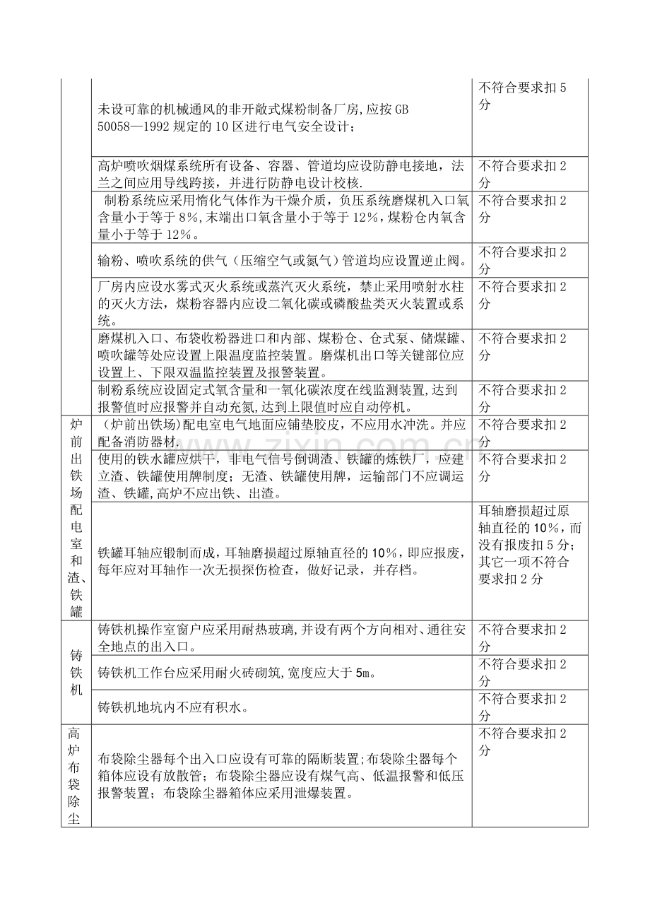 炼铁系统安全检查表.doc_第3页