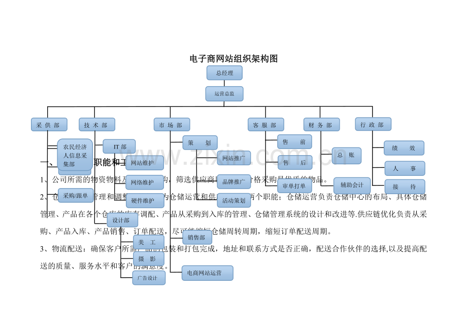 电子商务公司运营公司组织架构图.doc_第1页