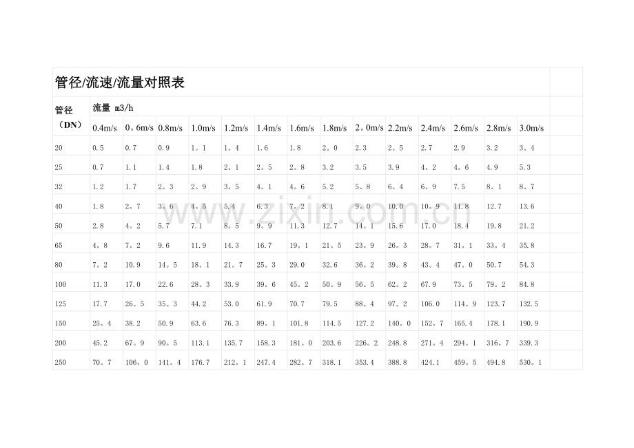 管道流速对照表.doc_第1页