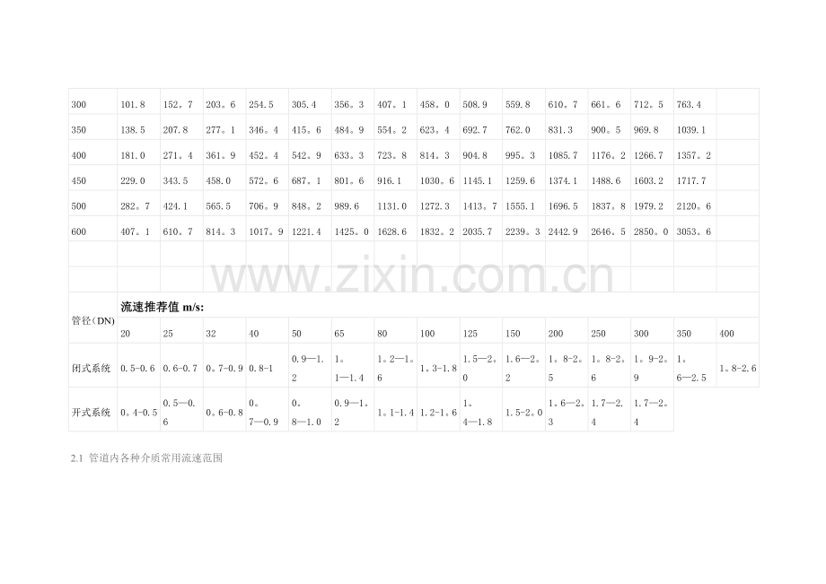 管道流速对照表.doc_第2页