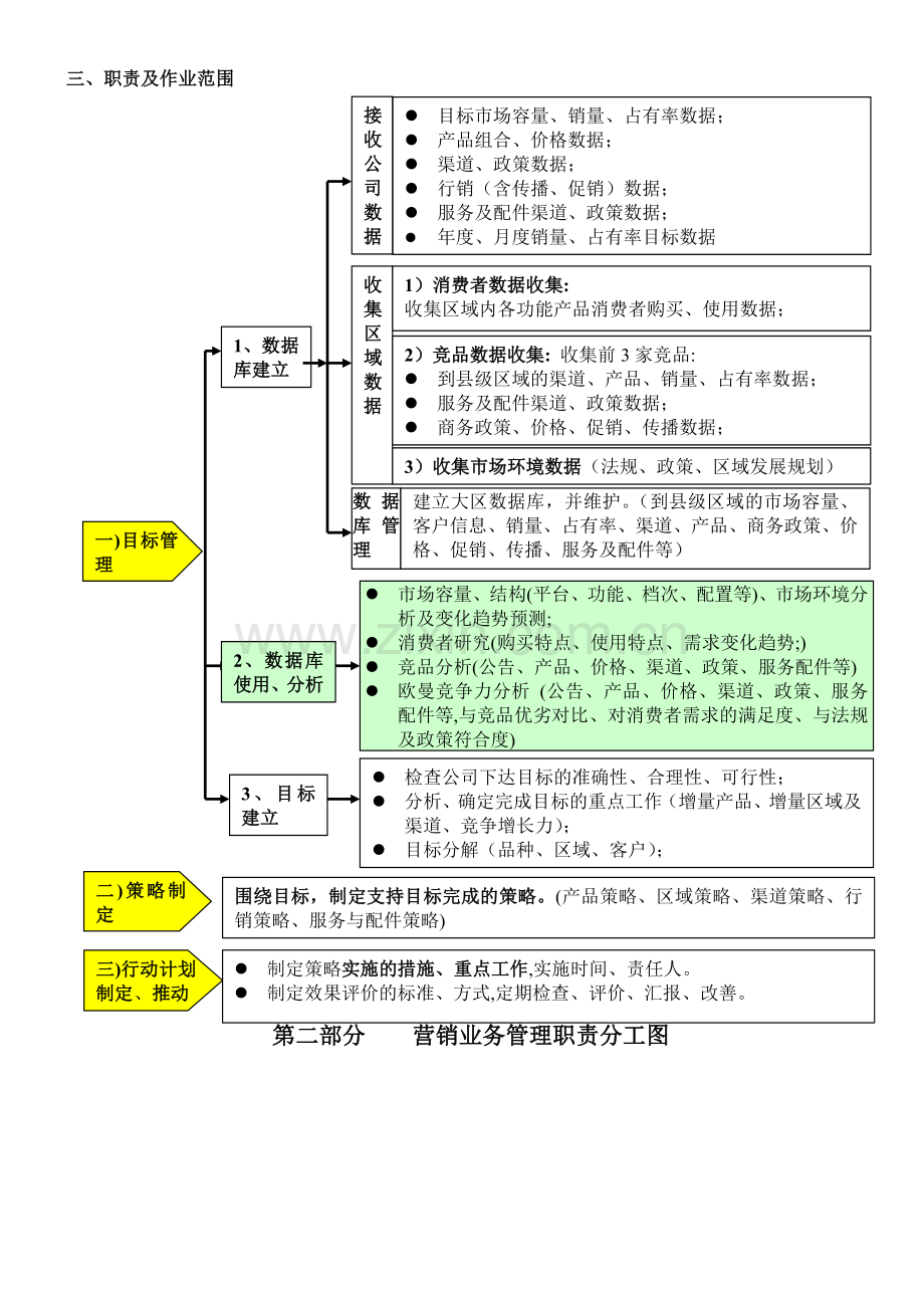 大区总经理岗位作业标准(定稿).doc_第3页