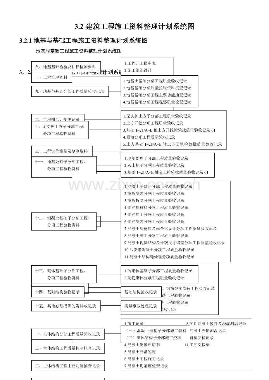 建筑工程施工资料整理计划、系统图-secret.doc_第1页