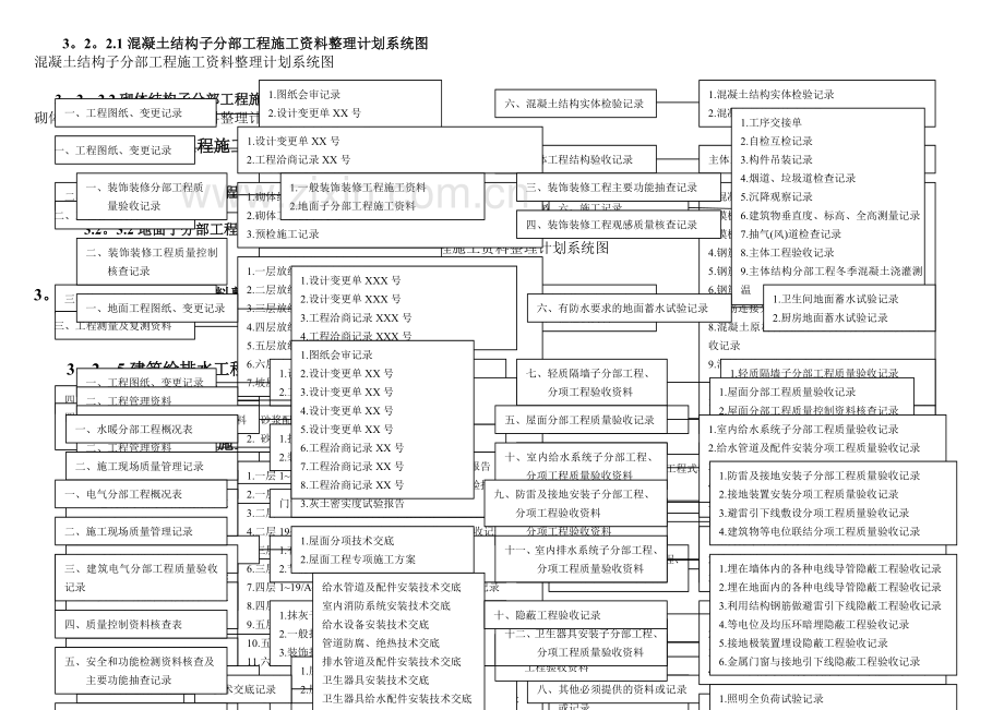 建筑工程施工资料整理计划、系统图-secret.doc_第2页