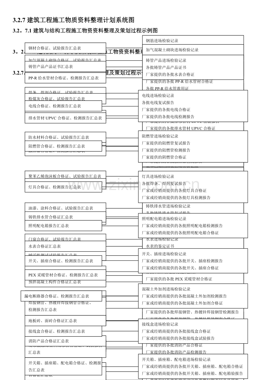 建筑工程施工资料整理计划、系统图-secret.doc_第3页