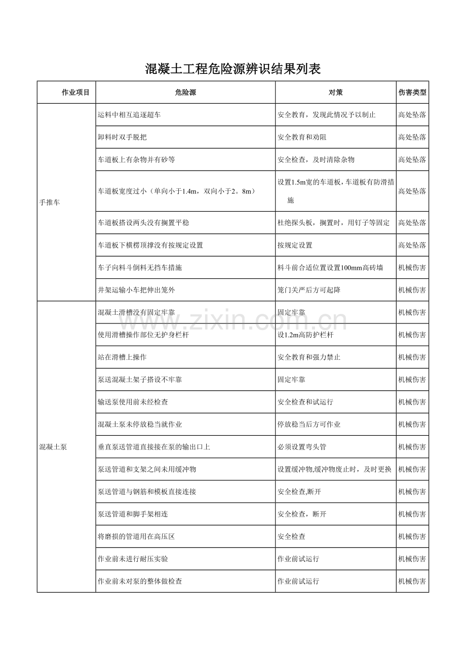 混凝土工程危险源辨识结果列表.doc_第1页