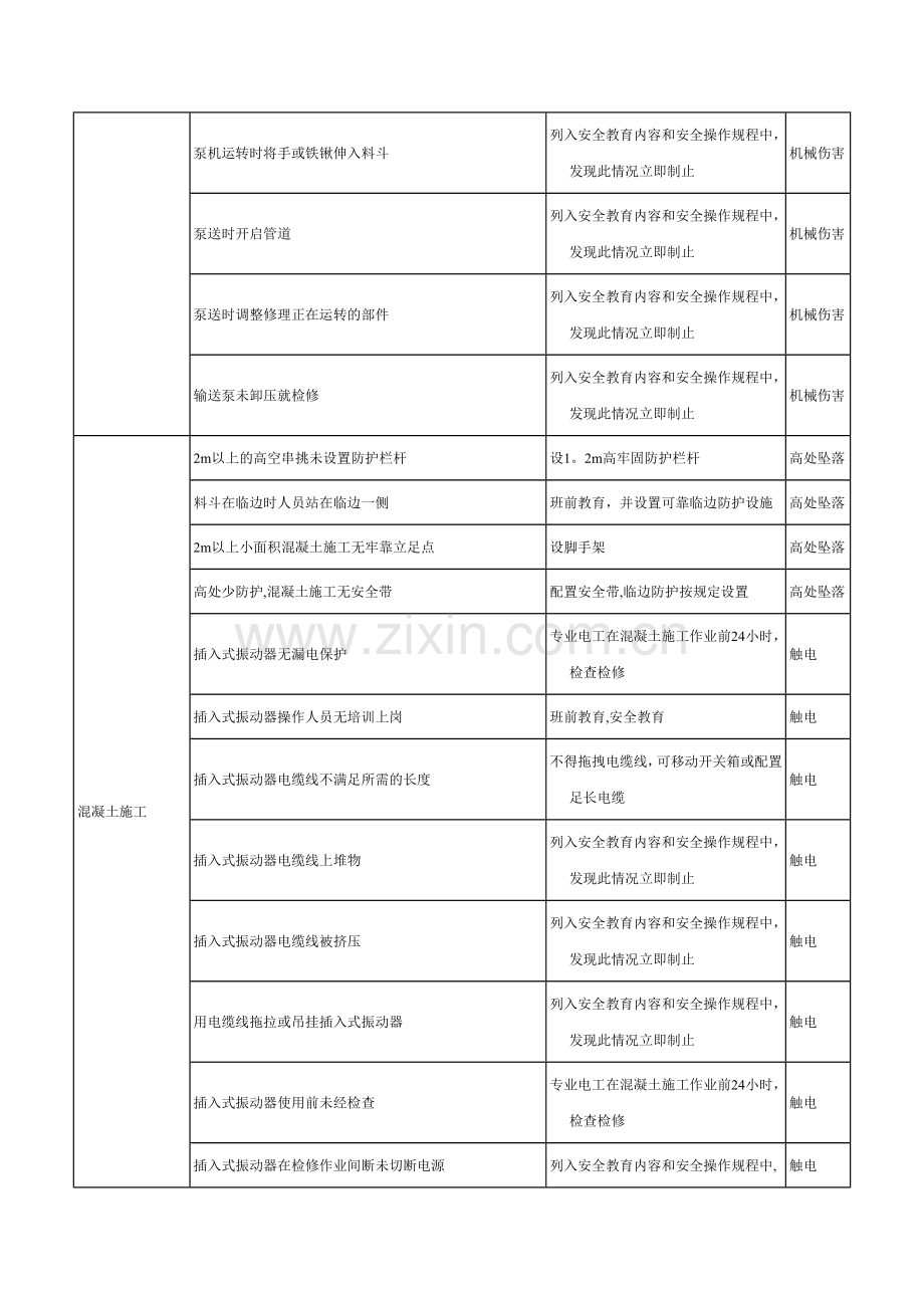 混凝土工程危险源辨识结果列表.doc_第2页