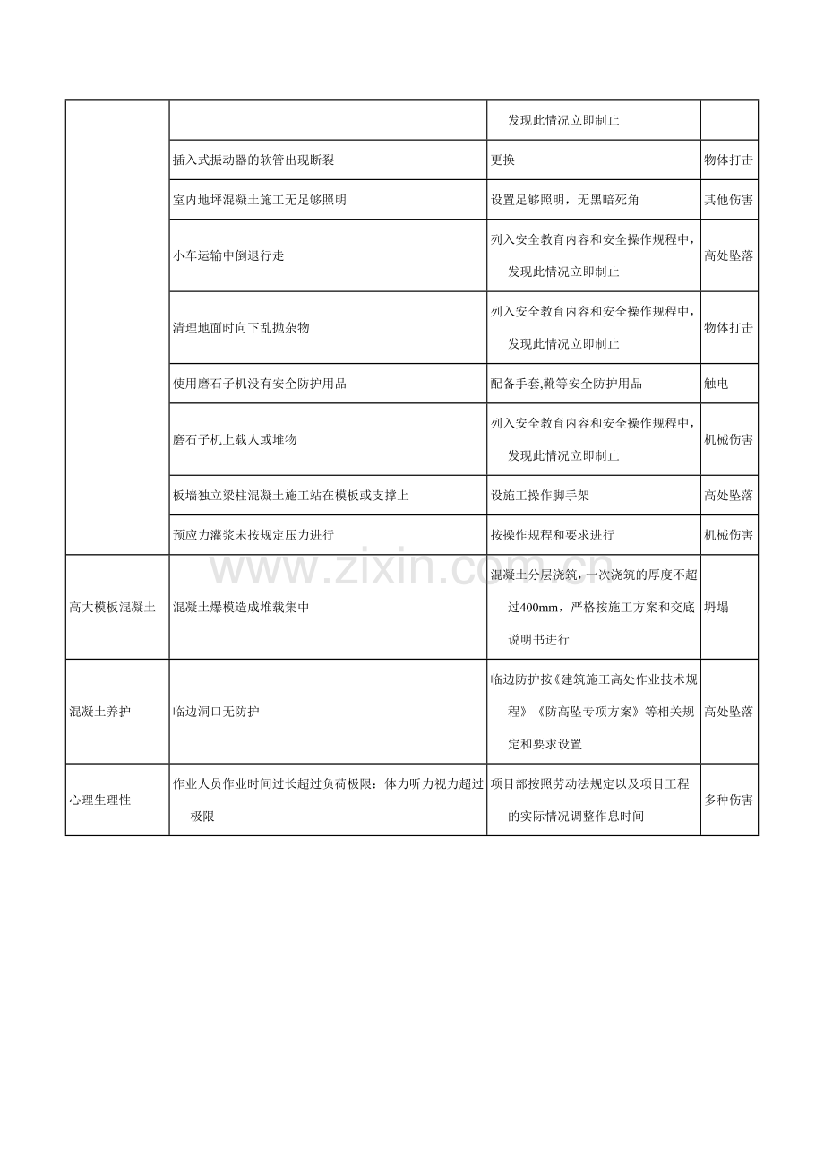 混凝土工程危险源辨识结果列表.doc_第3页