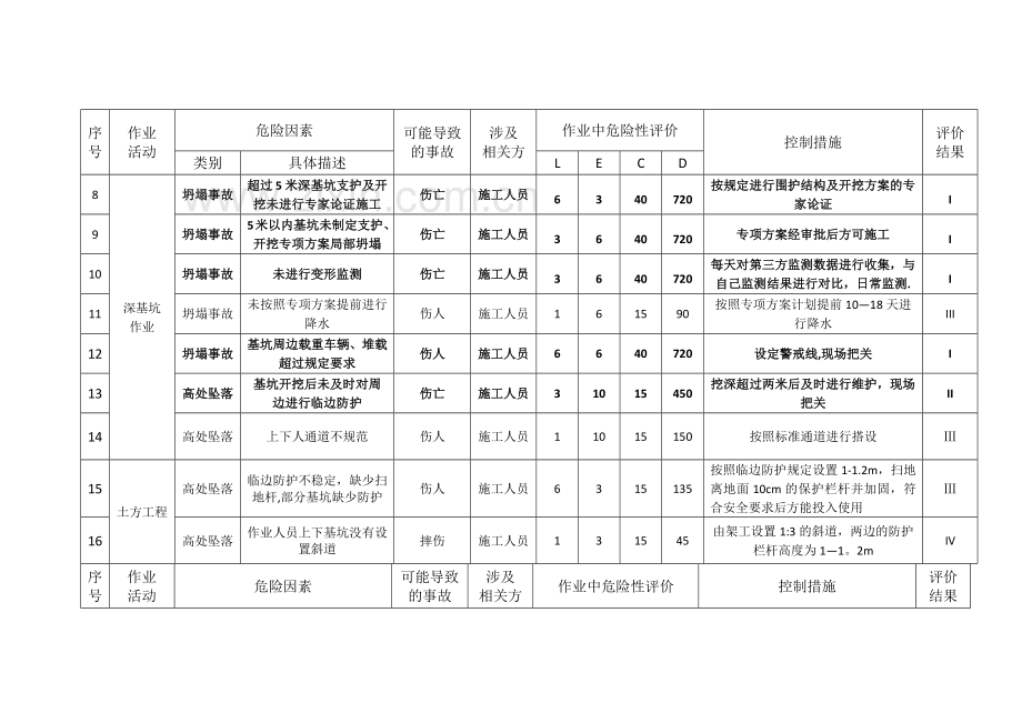 建筑工程危险源辨识与风险评价表.doc_第3页