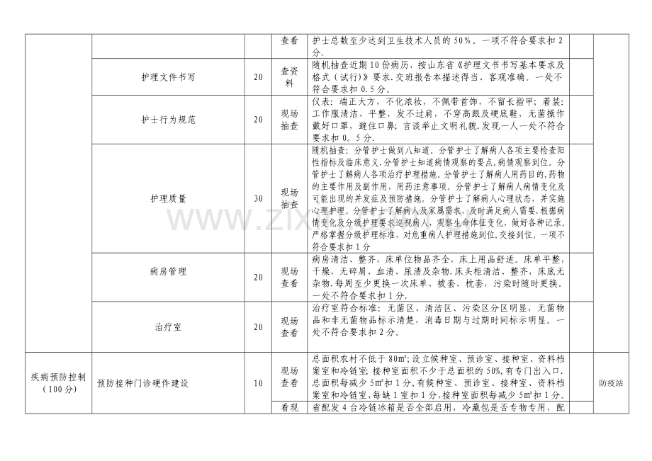 二〇一〇年乡镇卫生院年终考核细则.doc_第3页