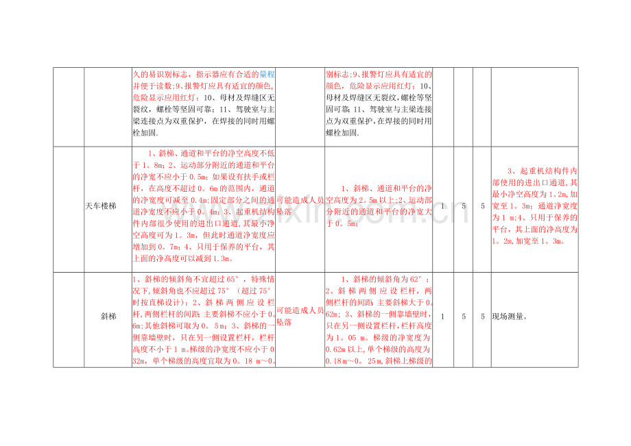 安全检查表分析法(SCL)记录表.docx_第2页