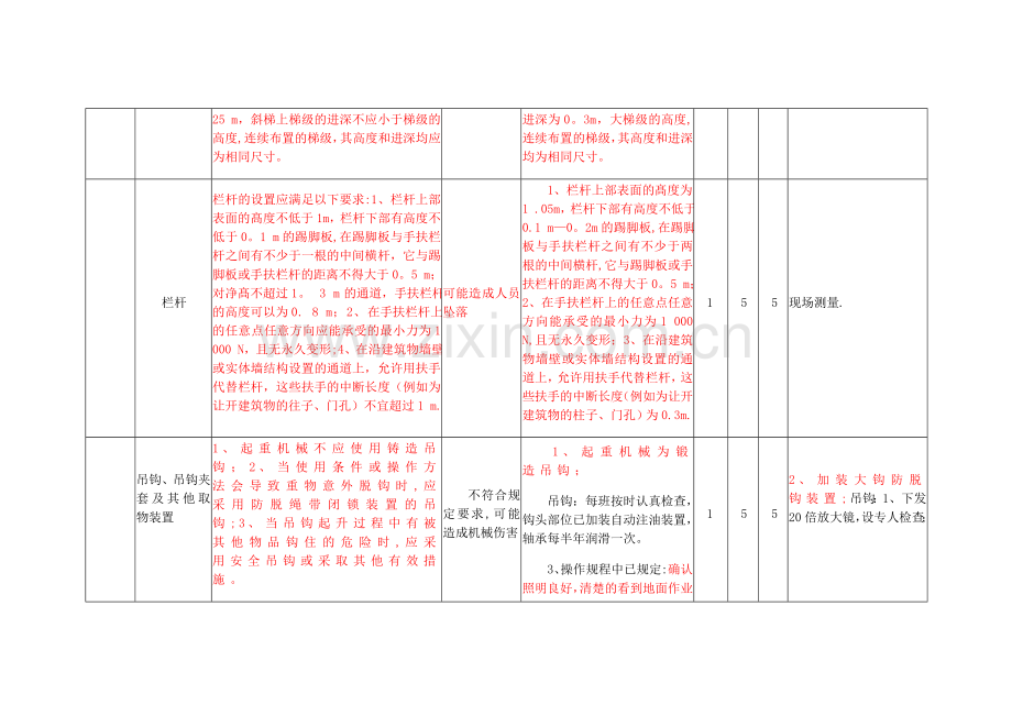 安全检查表分析法(SCL)记录表.docx_第3页