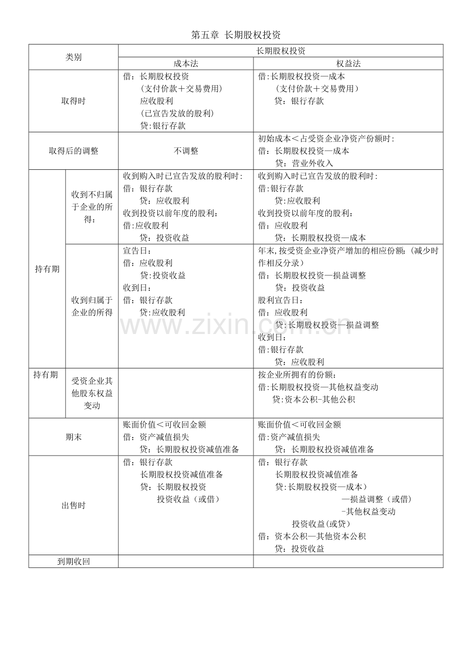 中级财务会计-长期股权投资总结.docx_第1页