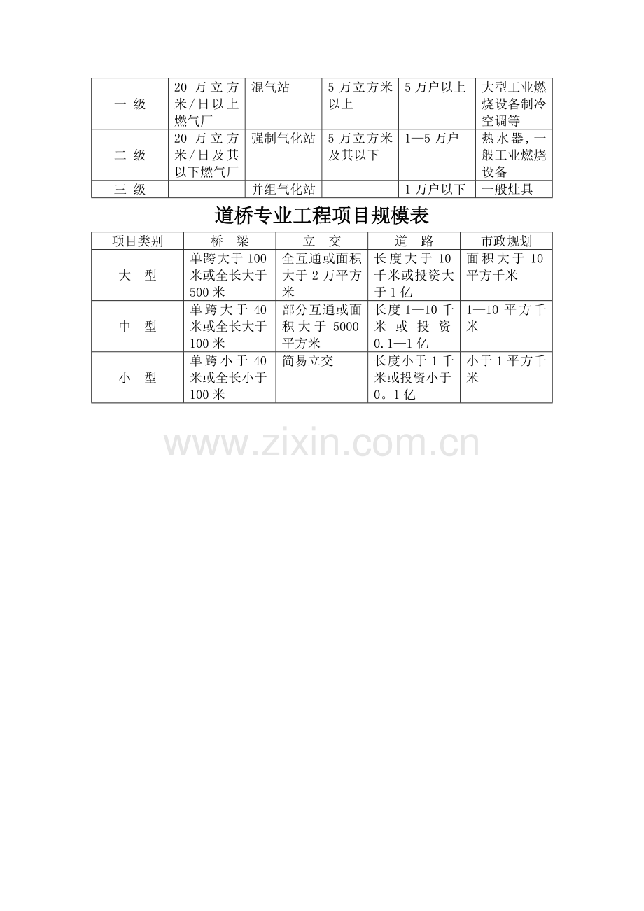 民用建筑工程设计等级分类表.doc_第2页