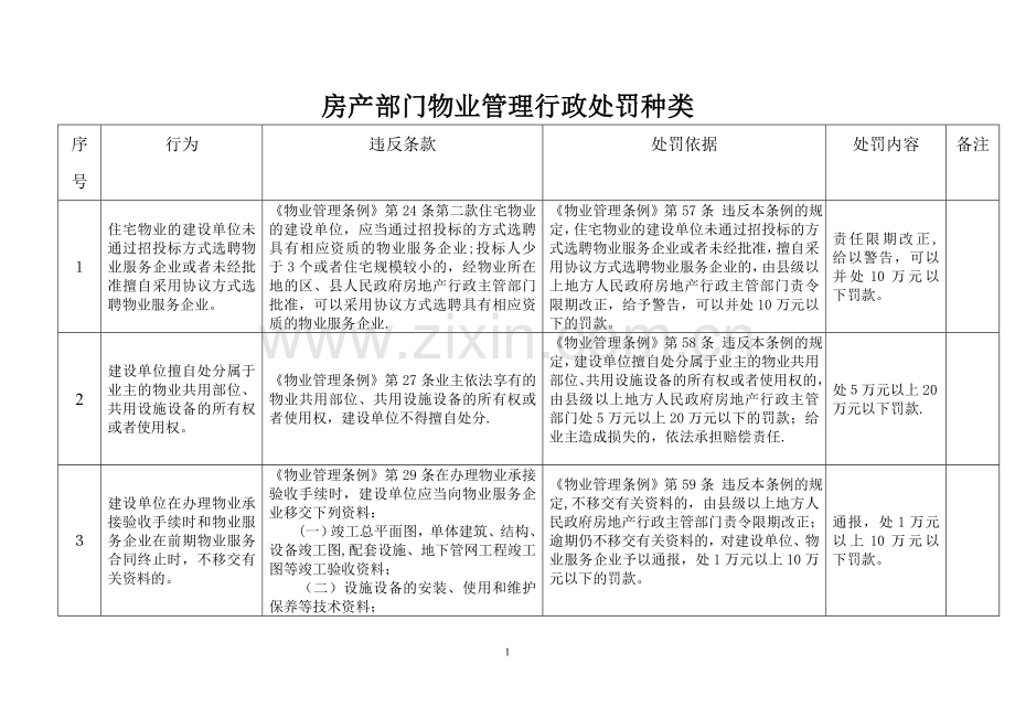 房产部门物业管理行政处罚种类.doc_第1页