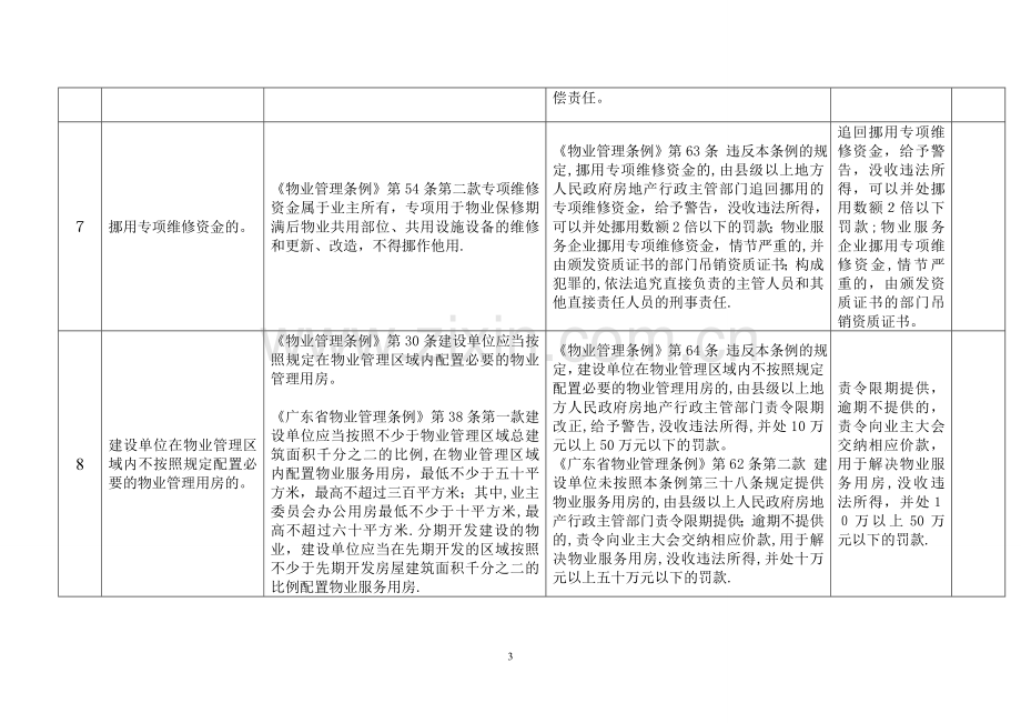 房产部门物业管理行政处罚种类.doc_第3页