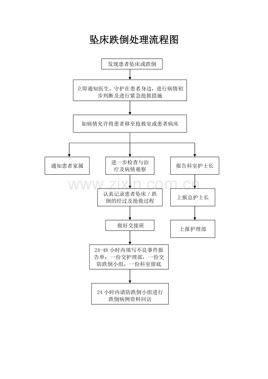 坠床跌倒处理流程图.doc_第1页