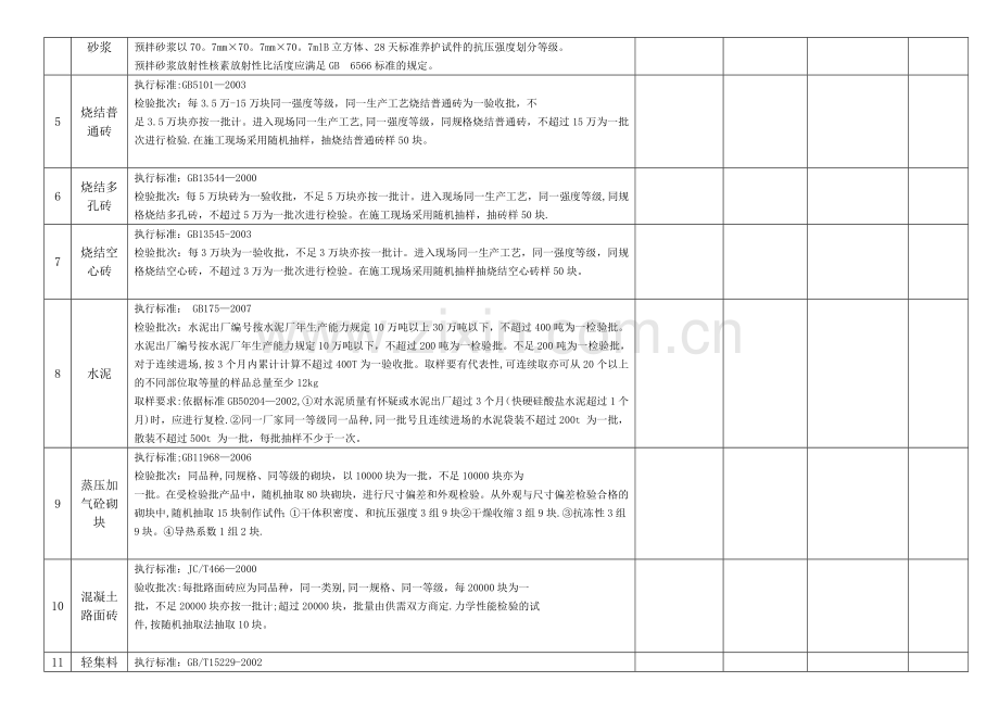 建筑材料检测标准及取样方法一览表.doc_第2页