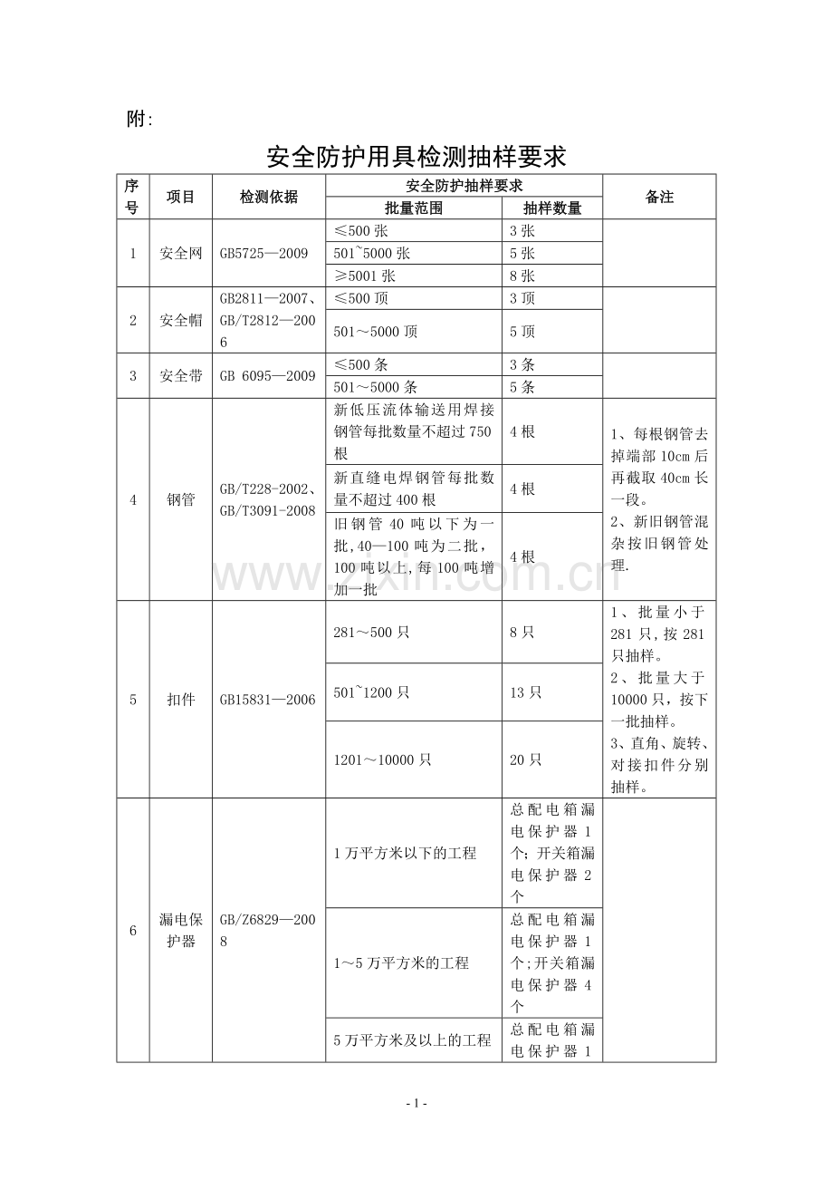 安全防护用具取样标准.doc_第1页