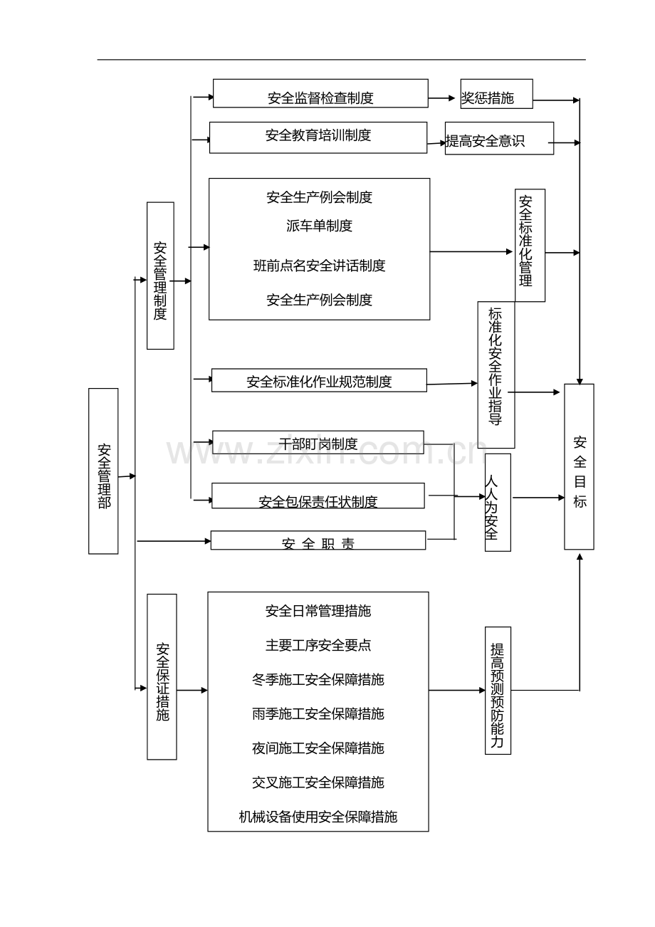 安全文明施工及保证措施.doc_第3页