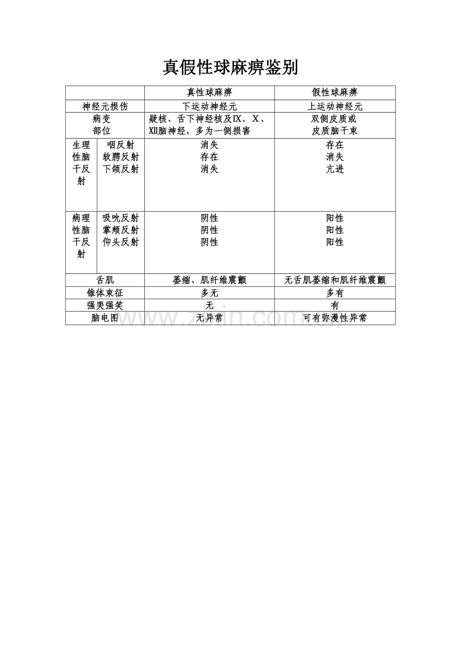 真假性球麻痹鉴别表格.doc_第1页