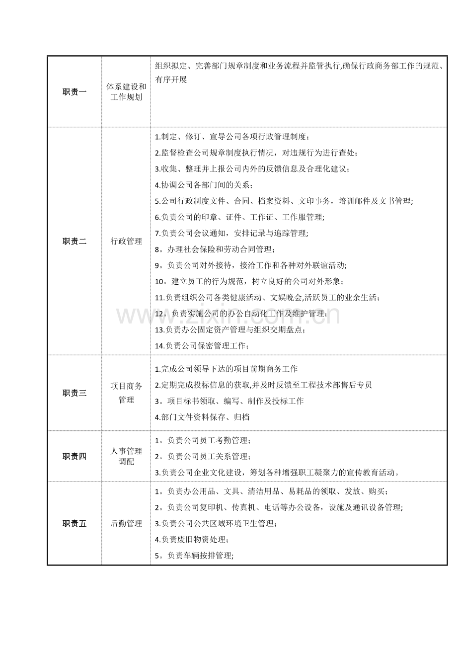 组织架构及各职能部门职责.docx_第2页