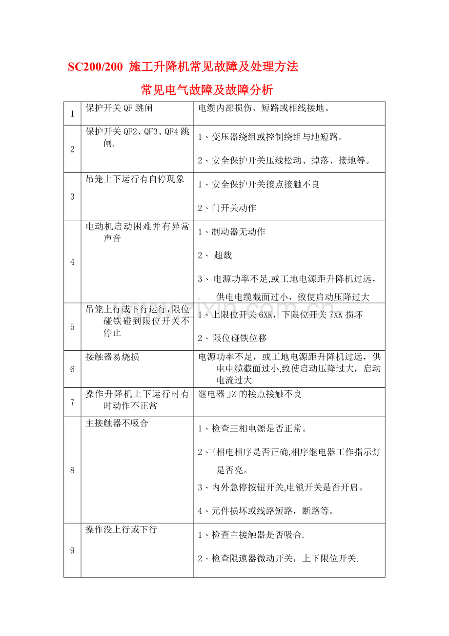 施工升降机常见故障及处理方法.doc_第1页