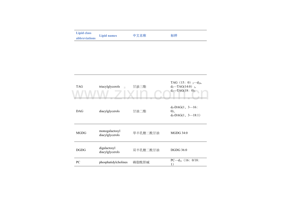 脂质组学-脂质分类-英文缩写及中英文对照-1.docx_第1页