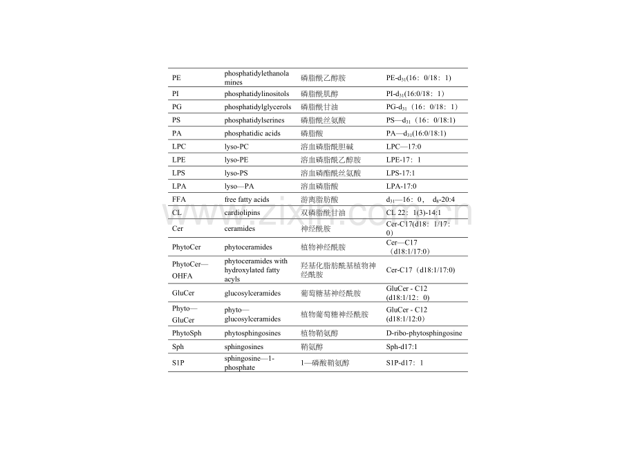 脂质组学-脂质分类-英文缩写及中英文对照-1.docx_第2页